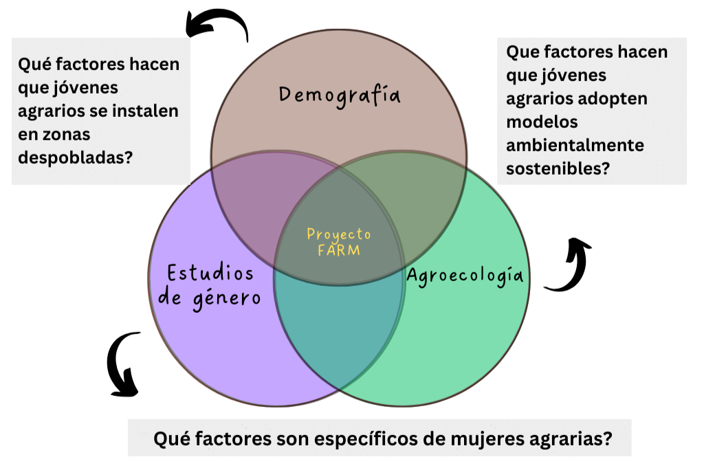 diagrama FARM